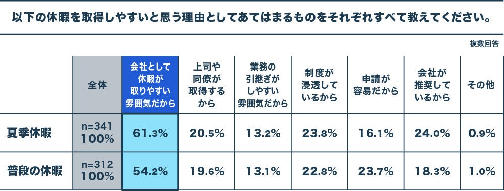 日本人は休暇恐怖症？有給を取得しやすいと答えた人は80%、一方で、有給取得率平均は53%　有給取得促進には、...