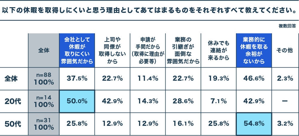 日本人は休暇恐怖症？有給を取得しやすいと答えた人は80%、一方で、有給取得率平均は53%　有給取得促進には、...