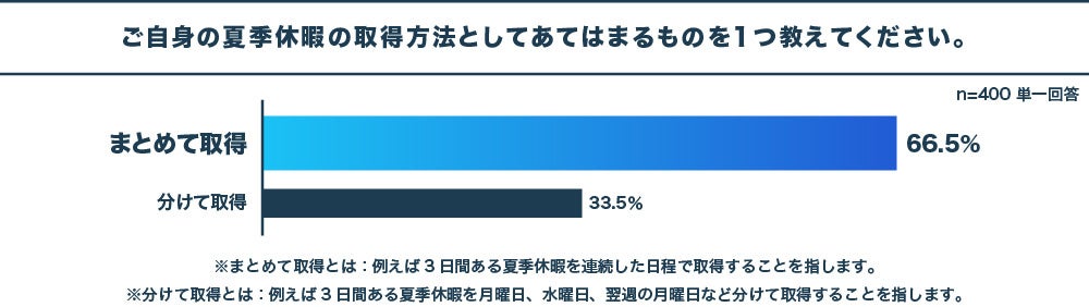 日本人は休暇恐怖症？有給を取得しやすいと答えた人は80%、一方で、有給取得率平均は53%　有給取得促進には、...