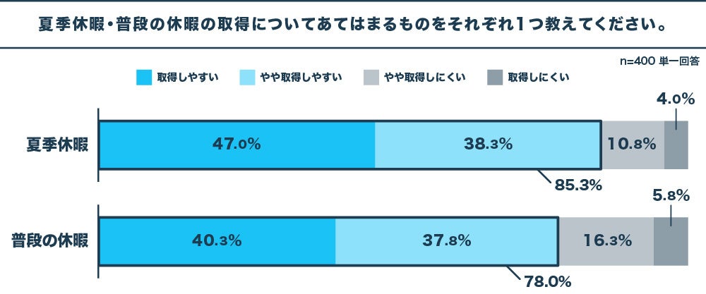 日本人は休暇恐怖症？有給を取得しやすいと答えた人は80%、一方で、有給取得率平均は53%　有給取得促進には、...