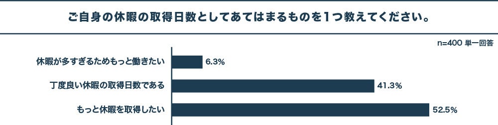 日本人は休暇恐怖症？有給を取得しやすいと答えた人は80%、一方で、有給取得率平均は53%　有給取得促進には、...