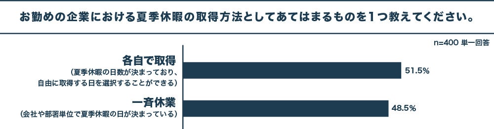 日本人は休暇恐怖症？有給を取得しやすいと答えた人は80%、一方で、有給取得率平均は53%　有給取得促進には、...