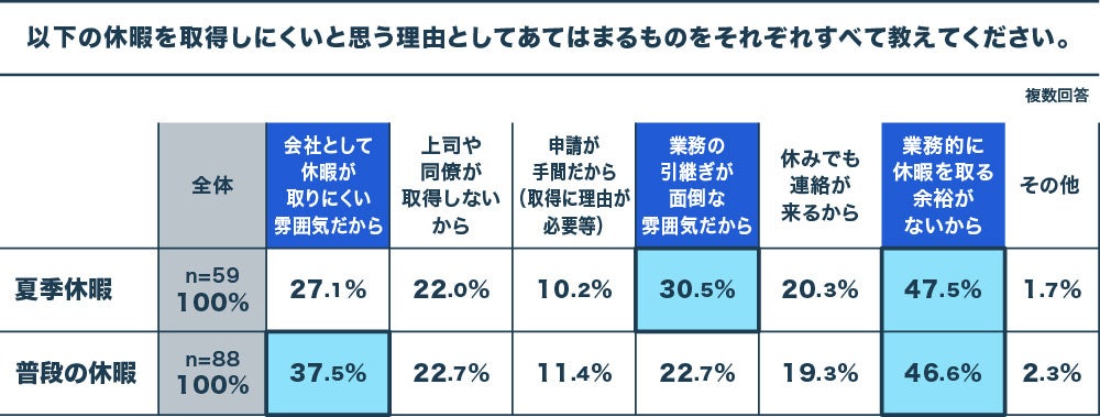 日本人は休暇恐怖症？有給を取得しやすいと答えた人は80%、一方で、有給取得率平均は53%　有給取得促進には、...