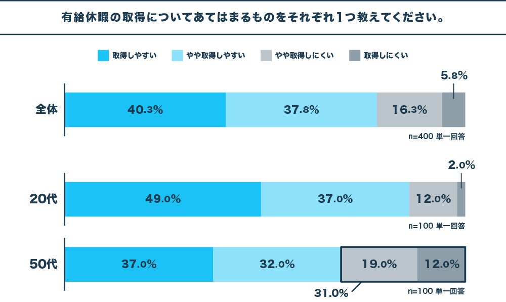 日本人は休暇恐怖症？有給を取得しやすいと答えた人は80%、一方で、有給取得率平均は53%　有給取得促進には、...