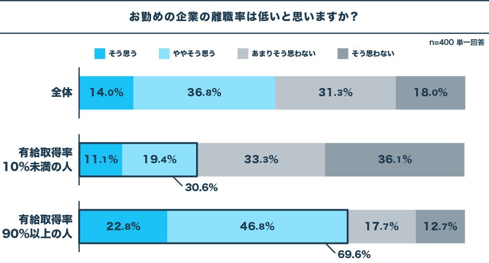 日本人は休暇恐怖症？有給を取得しやすいと答えた人は80%、一方で、有給取得率平均は53%　有給取得促進には、...