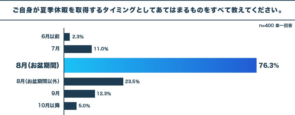 日本人は休暇恐怖症？有給を取得しやすいと答えた人は80%、一方で、有給取得率平均は53%　有給取得促進には、...