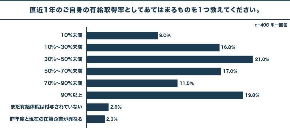 日本人は休暇恐怖症？有給を取得しやすいと答えた人は80%、一方で、有給取得率平均は53%　有給取得促進には、...