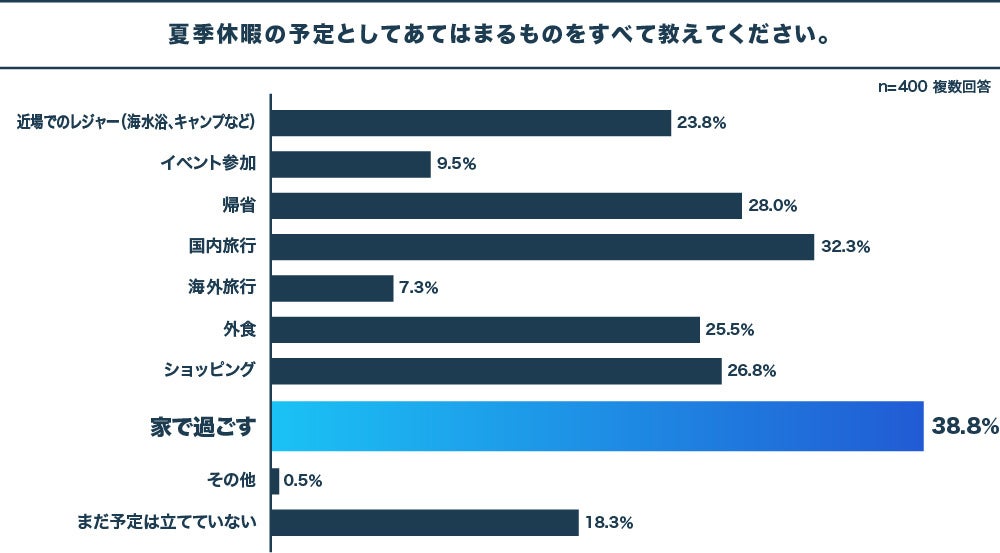 日本人は休暇恐怖症？有給を取得しやすいと答えた人は80%、一方で、有給取得率平均は53%　有給取得促進には、...