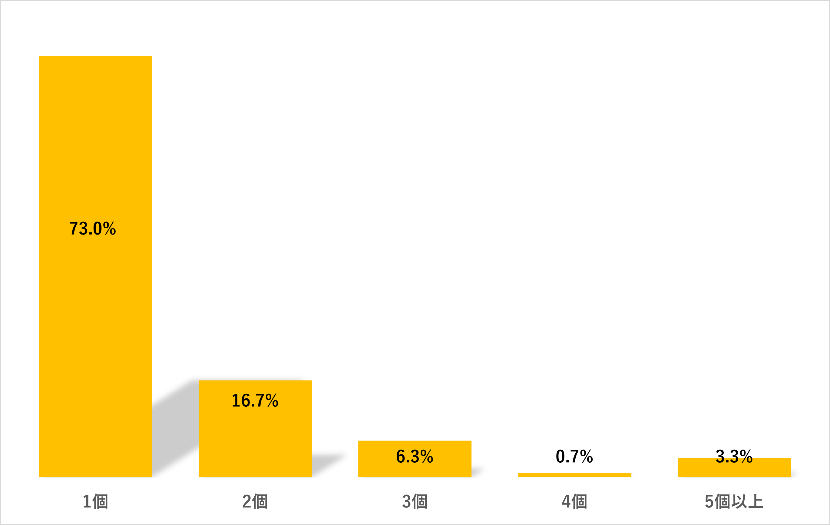 【20代女性のスマートフォン及びモバイルアクセサリーに関する意識調査】スマホケースを1年以内に買い替える...