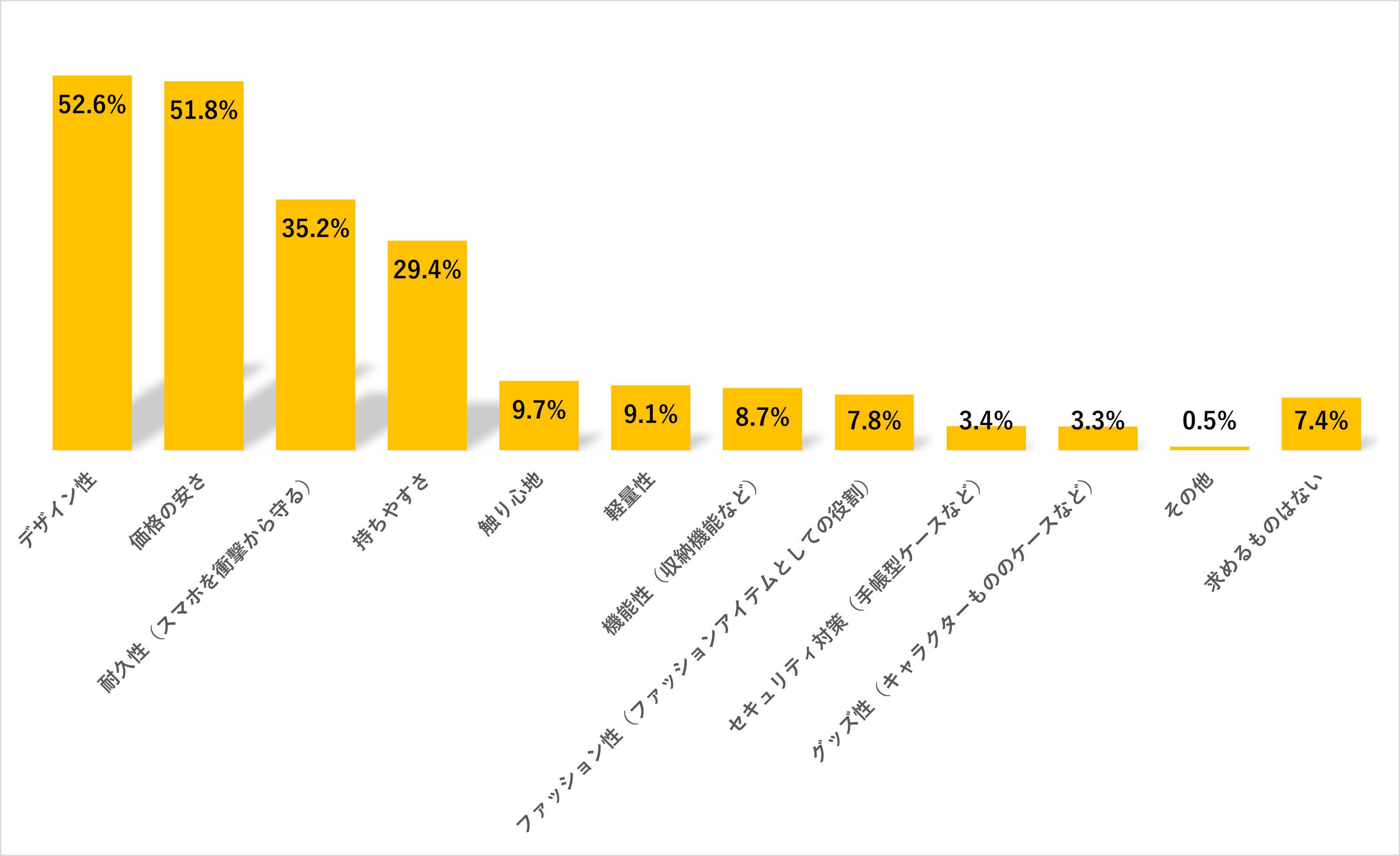 【20代女性のスマートフォン及びモバイルアクセサリーに関する意識調査】スマホケースを1年以内に買い替える...