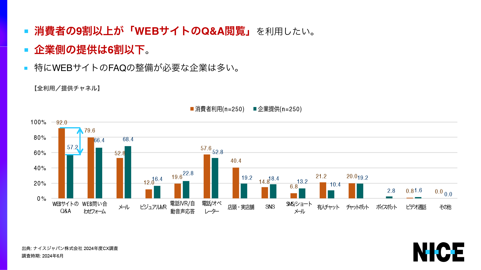 NICEが企業側、消費者側双方にCX調査を実施