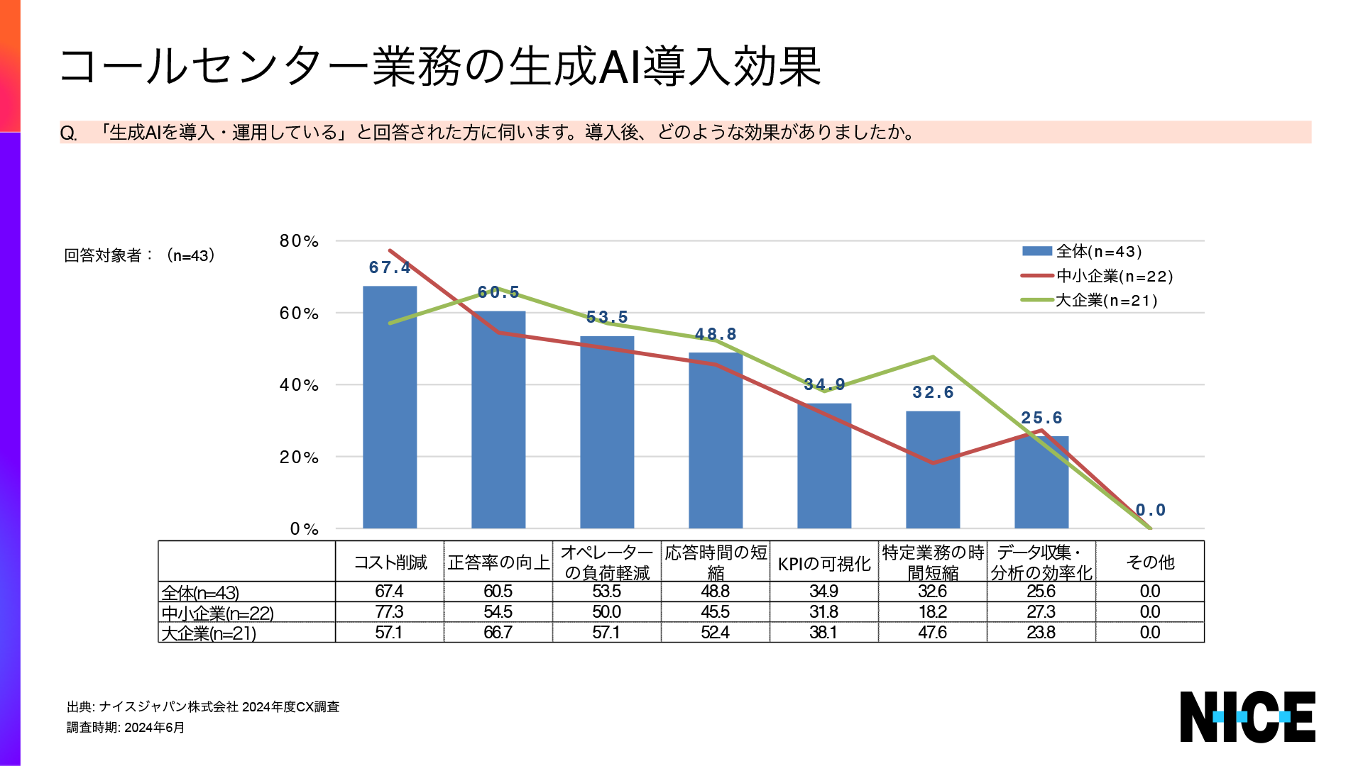 NICEが企業側、消費者側双方にCX調査を実施