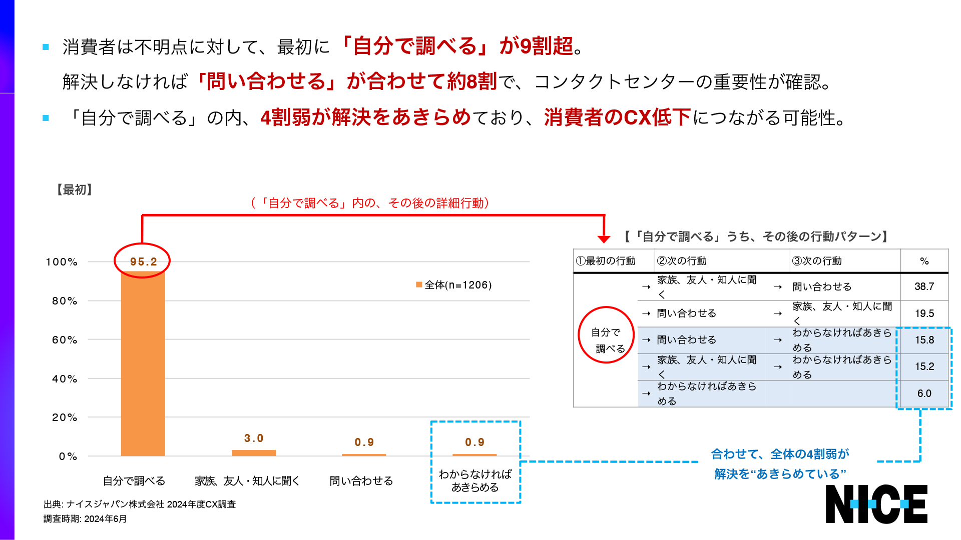 NICEが企業側、消費者側双方にCX調査を実施