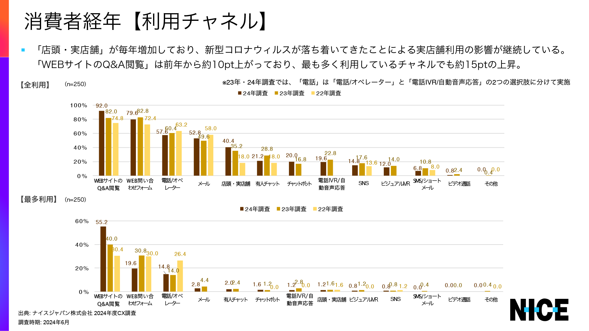 NICEが企業側、消費者側双方にCX調査を実施