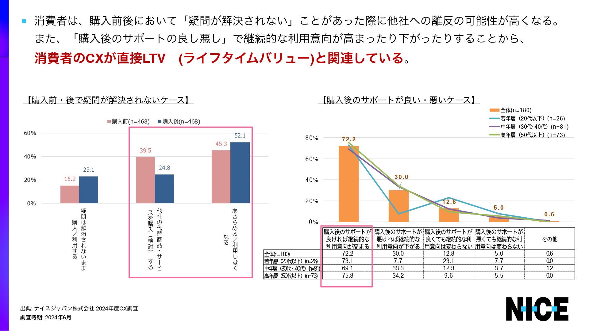 NICEが企業側、消費者側双方にCX調査を実施