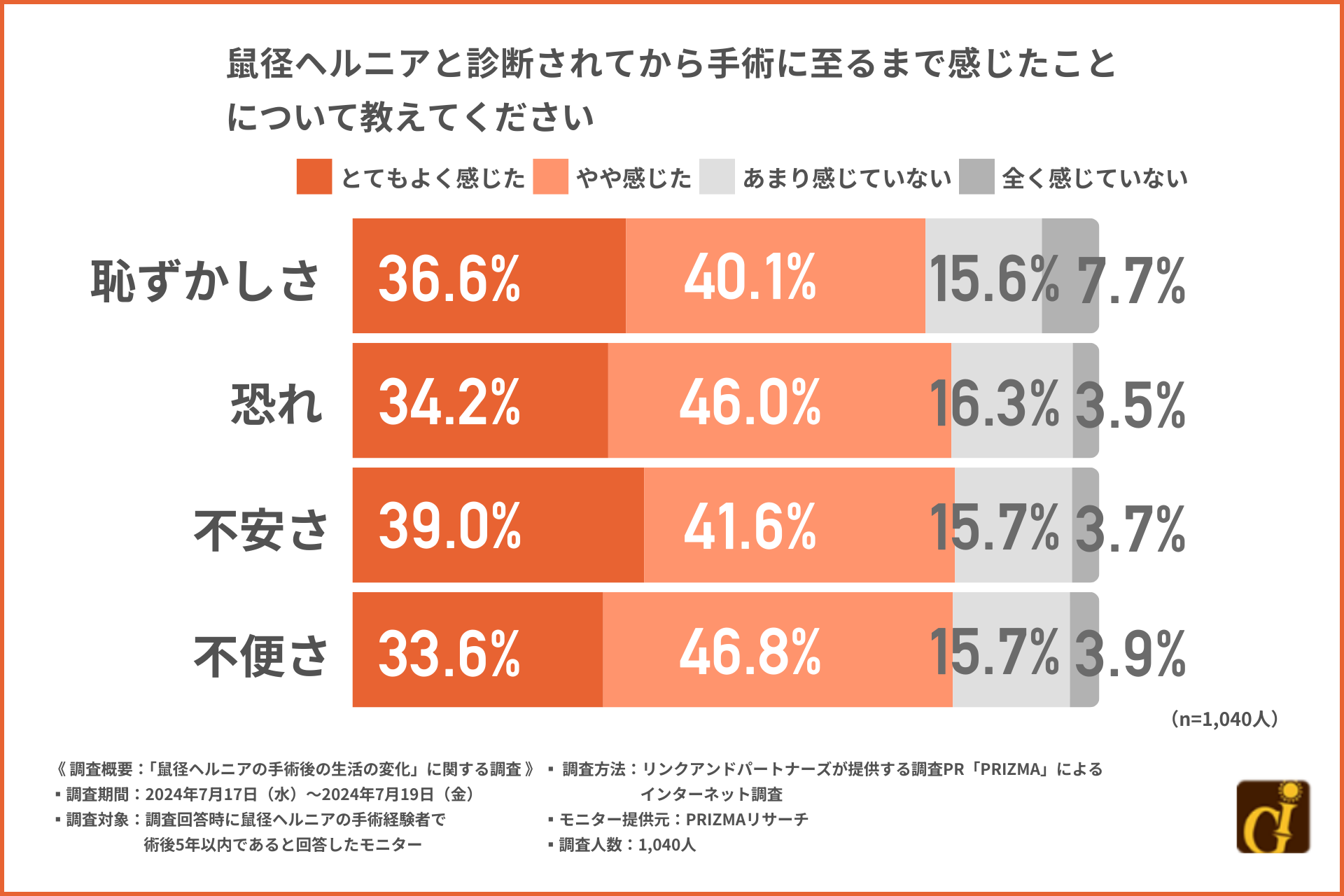 脱腸が引き起こす日常生活の変化とは？『立つ』『歩く』『座る』などの生活動作に支障が。