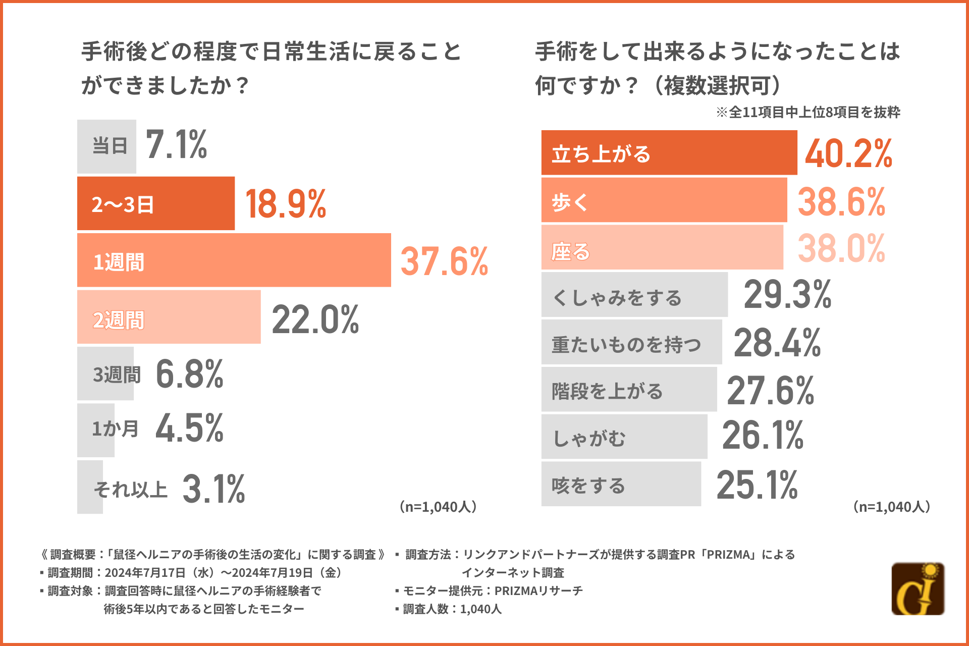 脱腸が引き起こす日常生活の変化とは？『立つ』『歩く』『座る』などの生活動作に支障が。