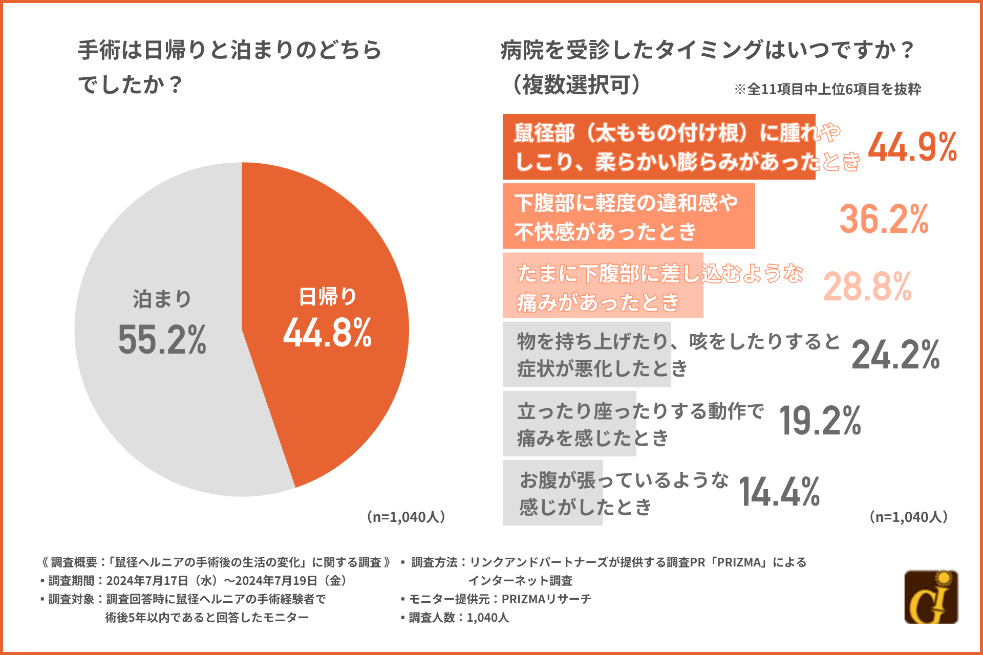 脱腸が引き起こす日常生活の変化とは？『立つ』『歩く』『座る』などの生活動作に支障が。