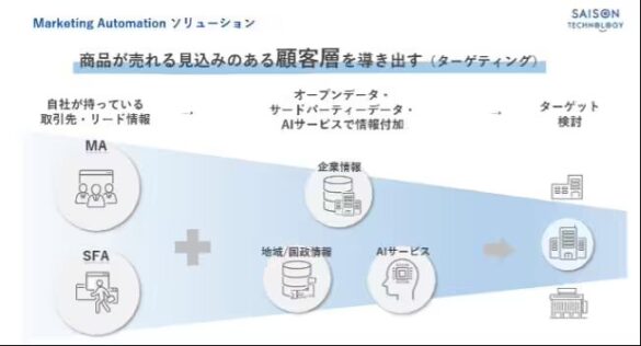 セゾンテクノロジー、脱Cookie対策 BtoBマーケティングにおいてセグメント分類に必要なデータを手軽に付加しA...