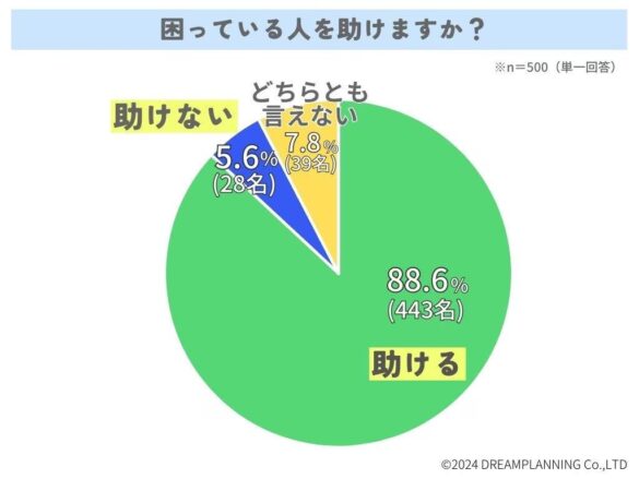 日本人の優しさとコミュニケーションについて【アンケート結果発表】