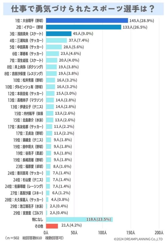 仕事で勇気づけられたスポーツ選手は？【アンケート結果発表】
