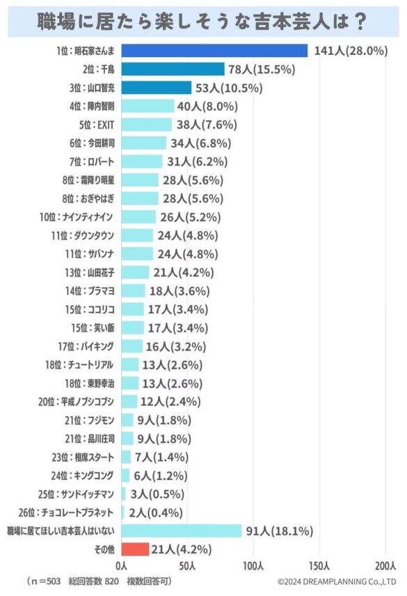 職場にいたら楽しそうな吉本芸人は？【アンケート結果発表】