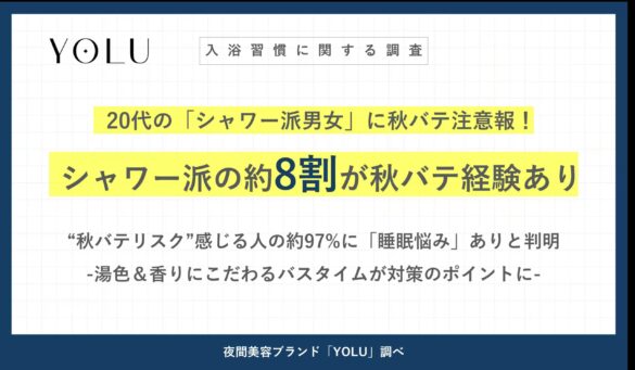 【9月3日は睡眠の日】売上シェア日本1位*のYOLUが入浴習慣に関する調査を実施　20代の「シャワー派男女」に秋バテ注意報！シャワー派の約8割が秋バテ経験あり