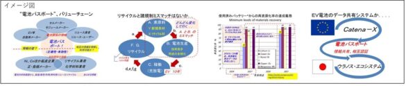 【ライブ配信セミナー】EVとEV用電池のサプライとリサイクルに関する諸規制とSDGs ～ EUバッテリー規制、バッテリーパスポート　～　10月10日（木）開催　主催：(株)シーエムシー・リサーチ