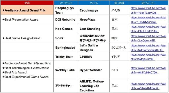 【TGS2024】インディーゲーム開発者の登竜門「センス・オブ・ワンダー ナイト 2024」各賞が決定！グランプリは『Esophaguys(エソファガイズ)』