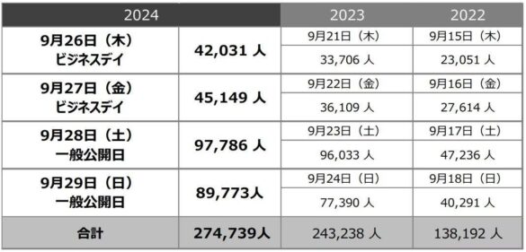 【TGS2024】来場者集計速報　リアル会場への4日間の総来場者数27万4739人