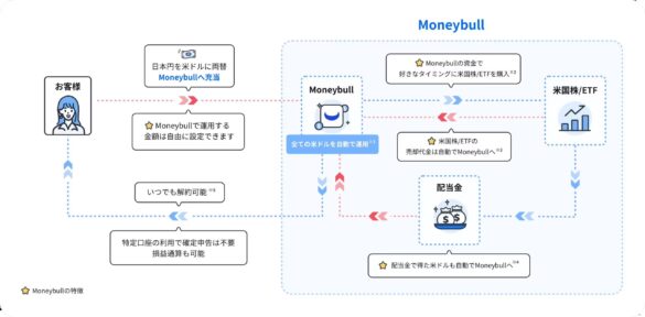 ウィブル証券が特許出願中の『Moneybull』サービスを開始、4.8%の利回り(※1)を提供