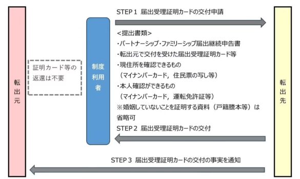 【千葉県/袖ケ浦市】パートナーシップ・ファミリーシップ制度の都市間連携協定を県内９市と締結