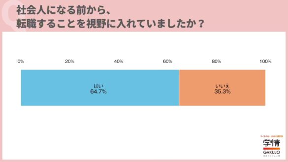 20代の6割超が、社会人になる前から転職を視野に