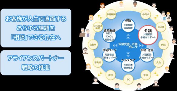 保険見直し本舗グループ、介護・健康関連事業に参入。