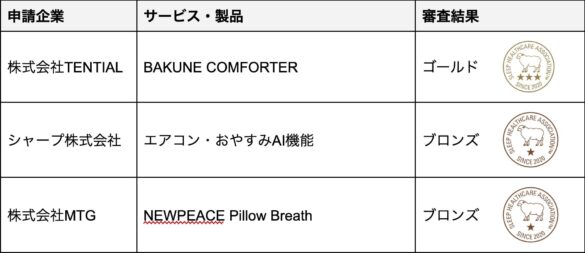 睡眠サービス・製品のエビデンスを評価する「スリープサポート認証制度」第1回審査を実施し、3製品を認証