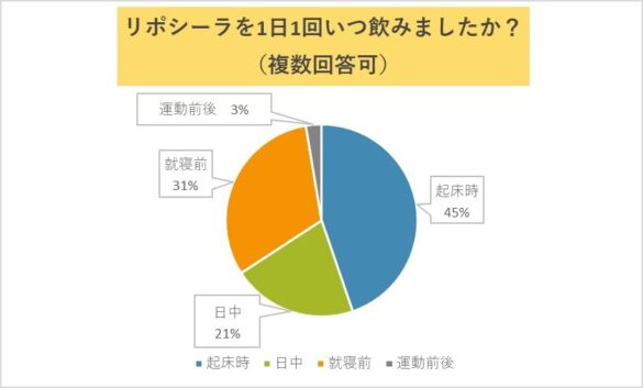 『GINGER』読者30名にLIPOCERAに関するアンケート調査を実施