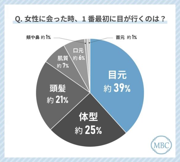 50代女性が女性を見る時に最初に目が行くのは「目元」「頭髪」！？美容意識の高い女性に対する印象についても調査しました！