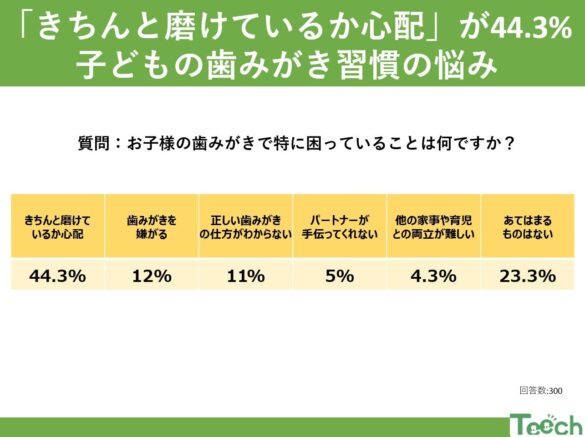 「きちんと磨けているか心配」が44.3% 子どもの歯みがき習慣の悩みと解決法