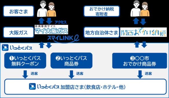 宇治市との「関西おでかけ納税」における提携について