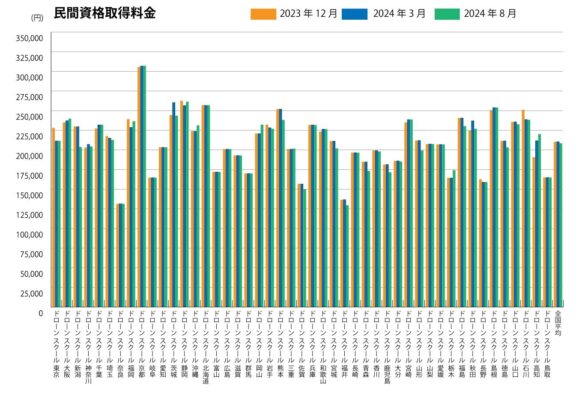 全国のドローンスクールの費用（民間、国家資格1等・2等の資格取得料金）の調査結果【2024年8月版】