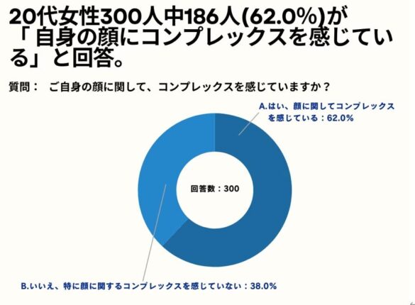 20代女性の62%が、「自身の顔にコンプレックスを感じている」と回答。【20代女性限定_顔のコンプレックスはあるかのアンケート】