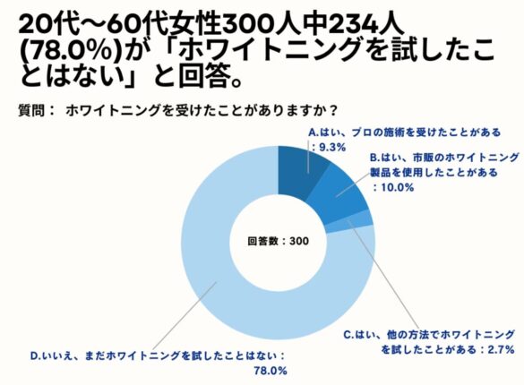 20～60代女性の78.4%が、「１～5万円」の費用であればホワイトニングしたいと回答。【女性限定_ホワイトニングに関するアンケート】