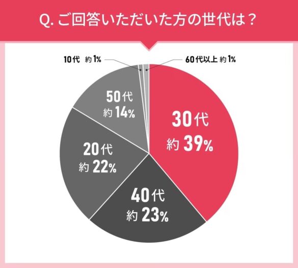 男女110人に聞いた！洗顔料の実態調査｜使ってみたい洗顔料第2位はアテニア （Attenir） ドレスリフト フェイシャルウォッシュ！では第1位は？