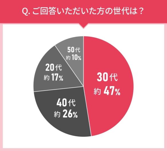 男女105人に聞いた！トリートメントの実態調査｜使ってみたいトリートメント第2位はハホニコ ケラテックス ファイバー トリートメント！では第1位は？