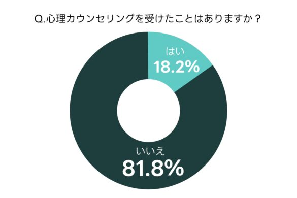 【心理カウンセリングに何を求める？】「マインドカフェ」ユーザーにアンケート調査