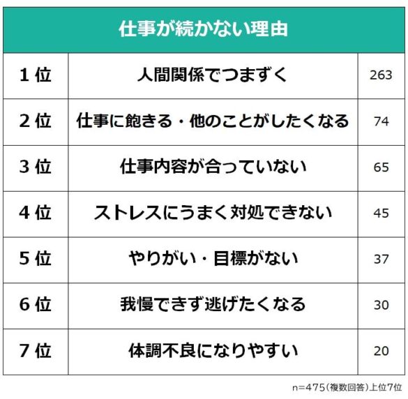 【仕事が続かない理由ランキング】社会人475人アンケート調査