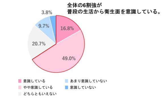 抗菌製品技術協議会が生活者の衛生面の意識調査結果を公表