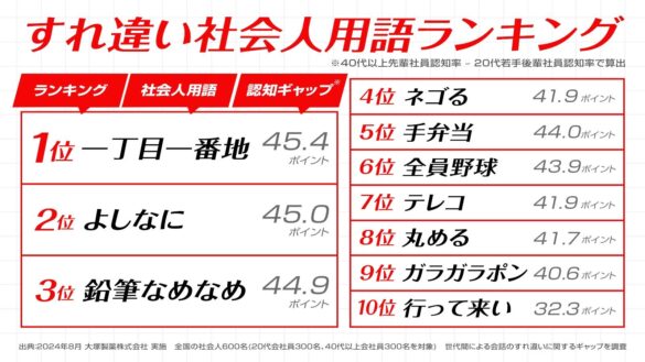 【後輩社員と先輩社員との世代間ギャップ調査】世代間の会話のすれ違いの原因のひとつに…「全員野球」など“すれ違い社会人用語”の存在が明らかに！約6割が、社会人用語が原因ですれ違いを感じた経験があると回答