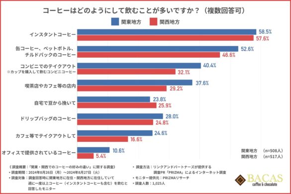 【関東と関西の味の好みの違いが明らかに】関東はブラック派、関西はミルク派！？