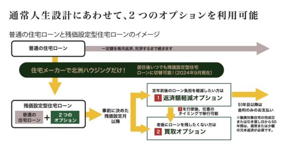 人生100年時代に住まい方の選択肢を広げる「残価設定型住宅ローン」北洲が地方拠点のビルダーとして初めてご提案を開始